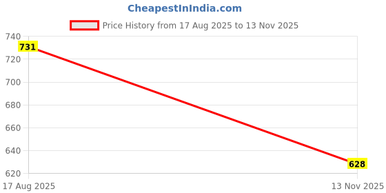 amazon.in SNAPPSY® E27 Ceramic Pet Reptile Heat Lamp Infrared Heater Light Bulb 220V-240V 60W Price History Graph from 17 Aug 2025 to 13 Nov 2025