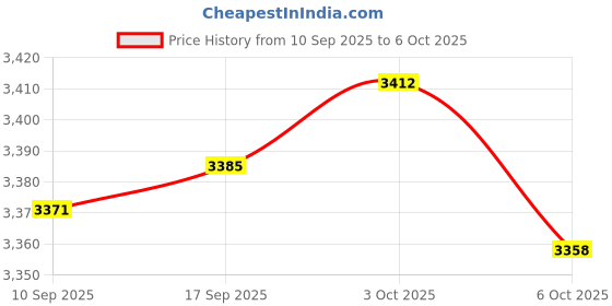 amazon.in SNAPPSY® Fertilizer Spreader Granular Fertilizer Applicator for Broadcast Plants Corn Price History Graph from 10 Sep 2025 to 6 Oct 2025