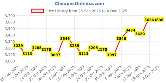 amazon.in SNAPPSY® Fertilizer Spreader Handheld Corn Vegetables Adjustable Fertilizer Dispenser Red Stainless Steel Price History Graph from 25 Sep 2025 to 4 Dec 2025
