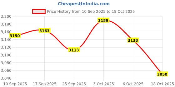 amazon.in SNAPPSY® Fertilizer Spreader Handheld Corn Vegetables Adjustable Fertilizer Dispenser Red Stainless Steel Price History Graph from 10 Sep 2025 to 17 Oct 2025