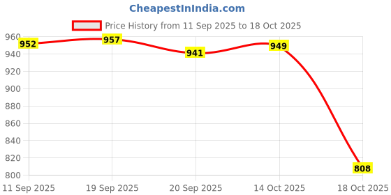 amazon.in SNAPPSY® Garden Rain Gauge Lawn Courtyard Patio Decorative Stake Water Measuring Tool Blue Price History Graph from 11 Sep 2025 to 18 Oct 2025