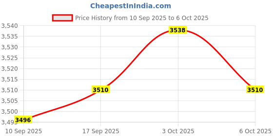 amazon.in SNAPPSY® Hand Held Seed Spreader Adjustable Portable Planter Tool Fertilizers Spreader Price History Graph from 10 Sep 2025 to 6 Oct 2025