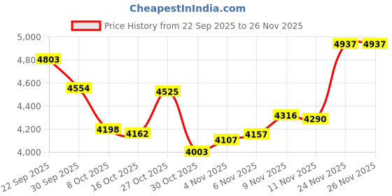 amazon.in SNAPPSY® HD HDMI DVD Player ADH CD VCD Music Disc Upscaling USB Remote 1 inch Screen Price History Graph from 22 Sep 2025 to 25 Nov 2025