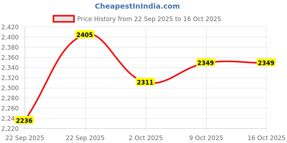 amazon.in SNAPPSY® Headlight Restoration Kit with 50ml Restoration Liquid Auto Lens Restore Kit Price History Graph from 22 Sep 2025 to 15 Oct 2025