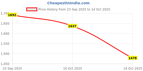 amazon.in SNAPPSY® Japanese Straw Cushion Tatami Floor Cushion 30x30x6cm Price History Graph from 23 Sep 2025 to 14 Oct 2025