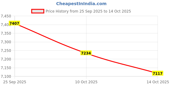 amazon.in SNAPPSY® Locking Mailbox Wall Mounted Metal Post Box for Gate Outside House Apartment White Yellow Price History Graph from 25 Sep 2025 to 14 Oct 2025