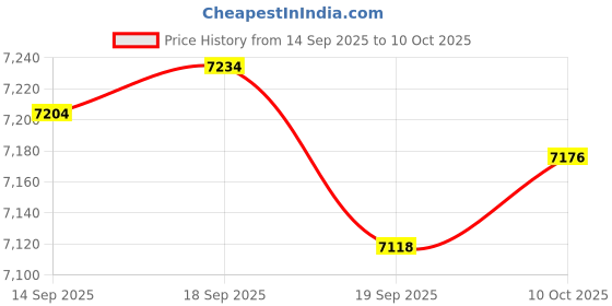 amazon.in SNAPPSY® Locking Mailbox Wall Mounted Metal Post Box for Gate Outside House Apartment White Yellow Price History Graph from 14 Sep 2025 to 10 Oct 2025