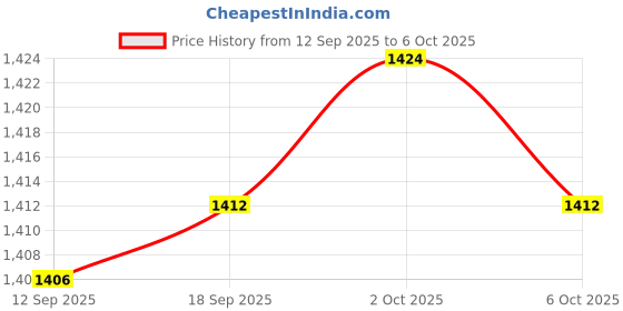 amazon.in SNAPPSY® Mini Mist Fogger Mister with Colorful Lights US 110V Plug Price History Graph from 12 Sep 2025 to 6 Oct 2025