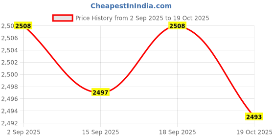 amazon.in SNAPPSY® Multifunctional Stroller Steering Wheel Portable for Children Toddlers red Price History Graph from 2 Sep 2025 to 19 Oct 2025