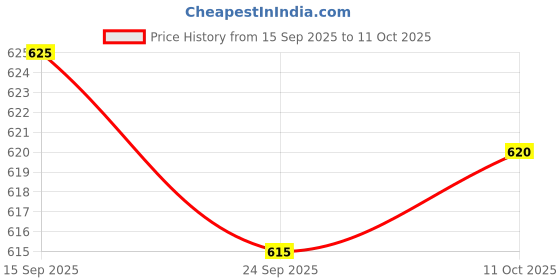 amazon.in SNAPPSY® Multipurpose Keystone Punch Down Stand for Keystone Jacks Parts Fitments Price History Graph from 15 Sep 2025 to 11 Oct 2025
