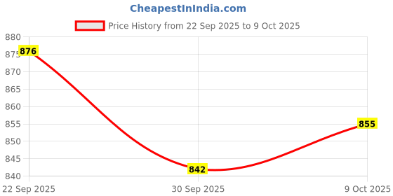 amazon.in SNAPPSY® Negative Ion Air Purifier Deodorizer Plug and Play for Tabletop Bedroom Price History Graph from 22 Sep 2025 to 9 Oct 2025