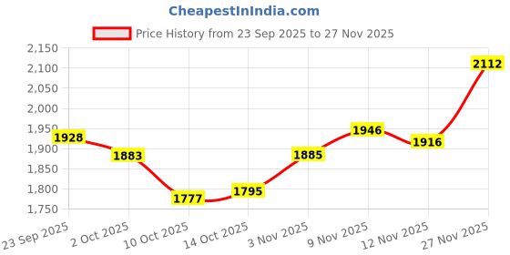 amazon.in SNAPPSY® Pool Skimmer Basket Leaves Removal Replacement Strainer Basket Filter Basket Price History Graph from 23 Sep 2025 to 27 Nov 2025