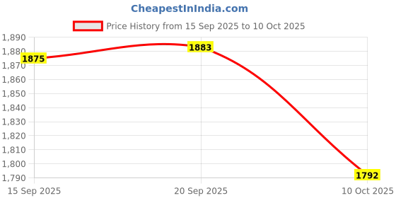 amazon.in SNAPPSY® Pool Skimmer Basket Leaves Removal Replacement Strainer Basket Filter Basket Price History Graph from 15 Sep 2025 to 10 Oct 2025