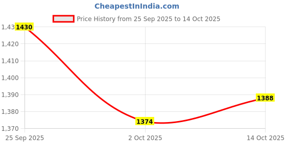 amazon.in SNAPPSY® Rainbow Colour Artistic Gymnastics Rope Exercise Fitness Rope Type 1 Price History Graph from 25 Sep 2025 to 14 Oct 2025