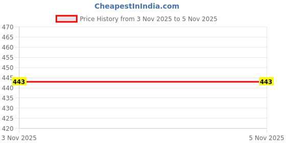 amazon.in SNAPPSY® Resin S Scale Dunk Doll Miniature Unpainted Model Sand Table Background Price History Graph from 3 Nov 2025 to 5 Nov 2025