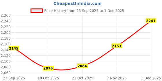 amazon.in SNAPPSY® Round Knot Ball Pillow Round Photography Props for Home Decoration 22cm Caramel Price History Graph from 23 Sep 2025 to 1 Dec 2025