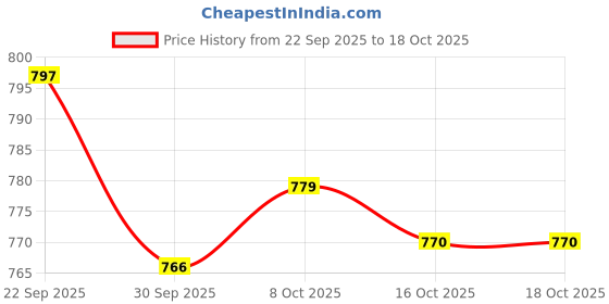amazon.in SNAPPSY® Self Tanning Mousse Self Tanners Premium for Self-Tanning Products Summer Price History Graph from 22 Sep 2025 to 18 Oct 2025