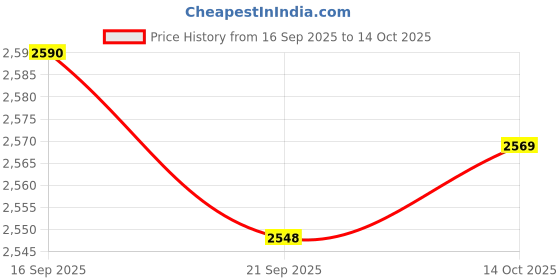 amazon.in SNAPPSY® Smart WiFi Clock Movement Mechanism Living Room Silent Quartz Clock Movement Price History Graph from 16 Sep 2025 to 14 Oct 2025