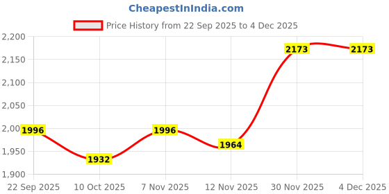 amazon.in SNAPPSY® Square Protective Sandbox Canopy w/Drawstring Sandpit Cover 120cmx120cm Price History Graph from 22 Sep 2025 to 4 Dec 2025