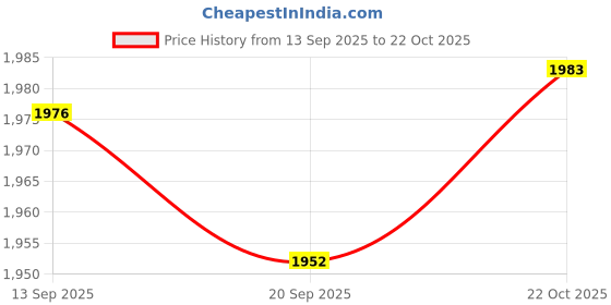amazon.in SNAPPSY® Telescoping Magnetic Sweeper Portable 35lb for Screws Garages Workshops Price History Graph from 13 Sep 2025 to 22 Oct 2025