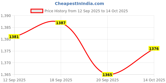 amazon.in SNAPPSY® Trimmer Lawnmower Tool Cutter Shaft Connector Join Clamp 26/28 26mm 9 Spline Price History Graph from 12 Sep 2025 to 14 Oct 2025