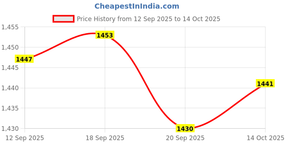 amazon.in SNAPPSY® Trimmer Lawnmower Tool Cutter Shaft Connector Join Clamp 26/28 28mm 9 Spline Price History Graph from 12 Sep 2025 to 14 Oct 2025
