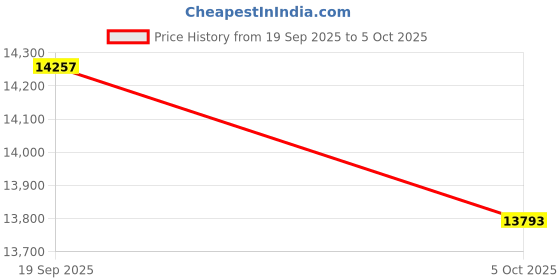 amazon.in SNAPPSY® Ultrasonic Mist Maker Fogger Air Humidifier Fountain Mistorizer 12 Head Price History Graph from 19 Sep 2025 to 5 Oct 2025