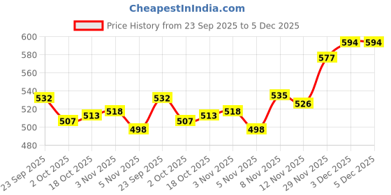 amazon.in SNAPPSY® Water Fountain Rotation Wheel DIY Water Wheel Model Fountain Feng Shui Wheel 8cm Price History Graph from 23 Sep 2025 to 5 Dec 2025
