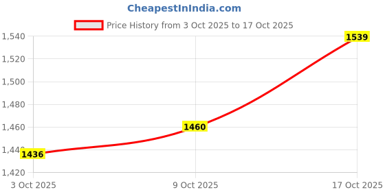 amazon.in SNAPPSY® Winter Electric USB Warmer Foot Plush Heated Warm Slipper Home Shoe grey Price History Graph from 3 Oct 2025 to 17 Oct 2025