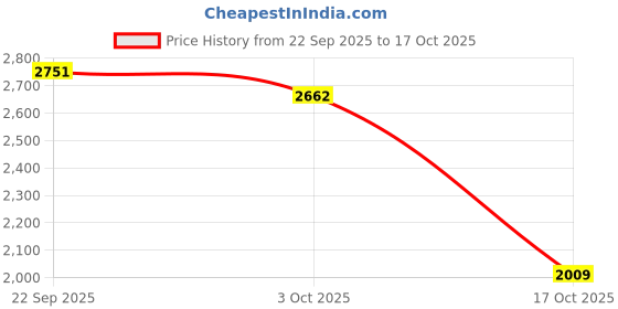 amazon.in SNAPPSY® Winter USB Warmer Foot Shoe Plush Warm Electric Slipper Feet Heated Washable Coffee Price History Graph from 22 Sep 2025 to 17 Oct 2025