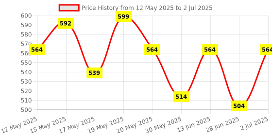 amazon.in peluche Snappy Square Pocket Square For Men peluche Price History Graph from 12 May 2025 to 2 Jul 2025