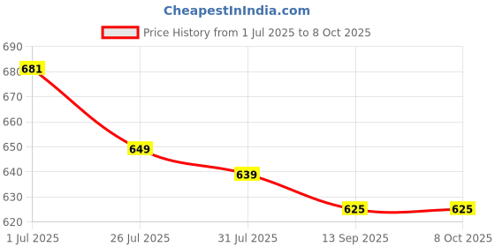 amazon.in SnapSnop 8g Premium Kesar Paste Tilak, Kesar Tika/Tilak Made with Pure Saffron with Spiritural Mantra. Ready to use Tilak. Price History Graph from 1 Jul 2025 to 8 Oct 2025