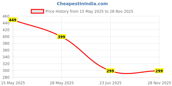 amazon.in SnapSnop Kasturi + Red Sandalwood Sticks Agarbatti 60 Pieces Price History Graph from 15 May 2025 to 27 Nov 2025