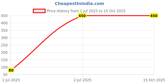 amazon.in SnapSnop Kasturi Stick Agarbatti Made with Pure Himalya Kasturi 60 Pieces. Price History Graph from 1 Jul 2025 to 15 Oct 2025