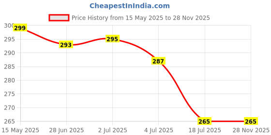 amazon.in SnapSnop Real and Natural Deepam/Diya/Lamp Precious Chameli Oil/Tel for Hanuman Puja/Pooja | Made with Precious Jasmin Flowers. (Chameli 100ml Pre) Price History Graph from 15 May 2025 to 27 Nov 2025
