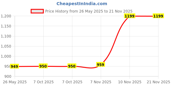 amazon.in SnapSticks Pro Selfie Stick with Dual LED Lights – 45.6 Inch Tripod Stand with Bluetooth Remote, 3-in-1 Multifunctional Design, 360° Rotatable Holder for iPhones & Androids Price History Graph from 26 May 2025 to 20 Nov 2025