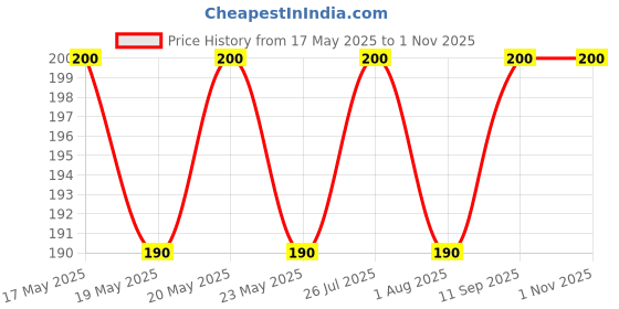 amazon.in generic Snaqary Puff Combo Jowar Puff - chaat Masala | Jowar Puff - Masala Munch | Jawar Rings | Jawar Sticks (4packs 70g Each) generic Price History Graph from 17 May 2025 to 1 Nov 2025