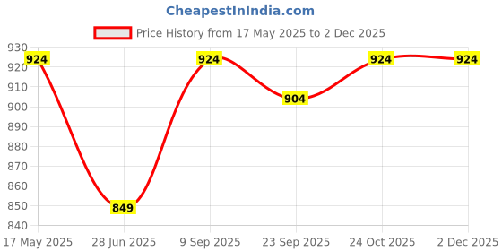 amazon.in peluche Snark Microfiber Necktie For Men peluche Price History Graph from 17 May 2025 to 1 Dec 2025