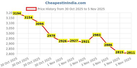 amazon.in Snark SN1X Clip-On Chromatic Tuner (Current Model) Price History Graph from 30 Oct 2025 to 1 Nov 2025