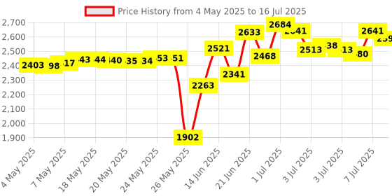 amazon.in Snark ST-2 Multi-Instrument Chromatic Tuner Price History Graph from 4 May 2025 to 16 Jul 2025