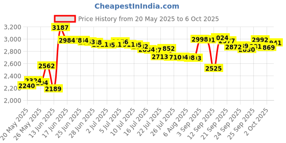 amazon.in Snark ST-8 Super Tight Clip On Tuner (Current Model) Price History Graph from 20 May 2025 to 6 Oct 2025