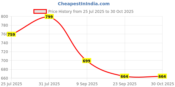 amazon.in snasta flats for women stylish|women flats|flats for woman snasta Price History Graph from 25 Jul 2025 to 30 Oct 2025