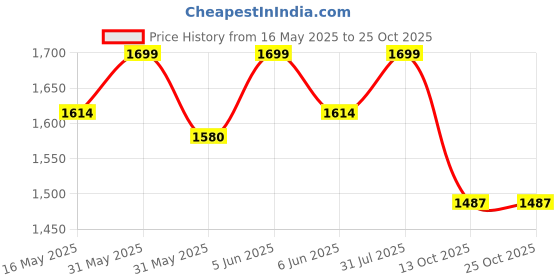 amazon.in invogue shop Snatched Bodysuit for Women | Shapewear Seamless Sculpting Body Shaper| Bodysuit Bodyshaper | Slay with Confidence invogue shop Price History Graph from 16 May 2025 to 24 Oct 2025