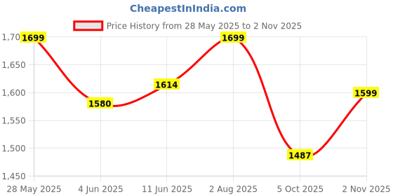 amazon.in invogue shop Snatched Bodysuit for Women | Shapewear Seamless Sculpting Body Shaper| Bodysuit Bodyshaper | Slay with Confidence invogue shop Price History Graph from 28 May 2025 to 2 Nov 2025