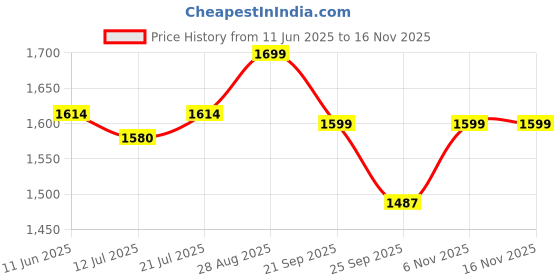 amazon.in invogue shop Snatched Bodysuit for Women | Shapewear Seamless Sculpting Body Shaper| Bodysuit Bodyshaper | Slay with Confidence invogue shop Price History Graph from 11 Jun 2025 to 15 Nov 2025
