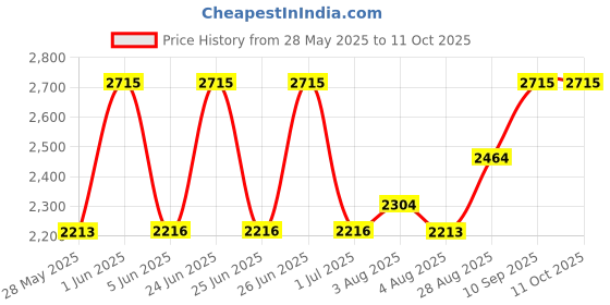 amazon.in snatched flames Silk Du-Rag Wave Cap-Durag 360 Waves snatched flames Price History Graph from 28 May 2025 to 11 Oct 2025