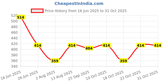 amazon.in peluche Snazzy Antlers Brooch for Men peluche Price History Graph from 16 Jun 2025 to 31 Oct 2025