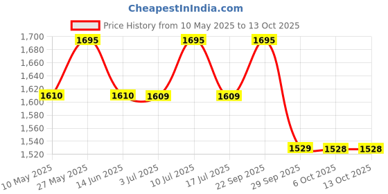 amazon.in Snazzy Bamboo Laptop Desk, Adjustable Portable Breakfast Serving Bed Tray with Tilting Top Drawer for Surfing Reading Writing Eating (Bamboo) Wood, Beige, 30 x 50 x 22 cm snazzy Price History Graph from 10 May 2025 to 13 Oct 2025