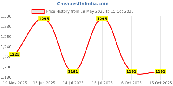 amazon.in Snazzy foldable laptop table for bed (Bamboo)(62 * 41 * 28) Price History Graph from 19 May 2025 to 15 Oct 2025