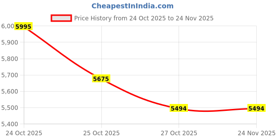 amazon.in Snazzy Kids Height Adjustable Table and 2 Chairs Set for Ages 3-8 for Classrooms Homes - Natural Price History Graph from 24 Oct 2025 to 24 Nov 2025